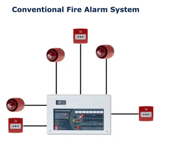 Fire Alarm Systems Conventional